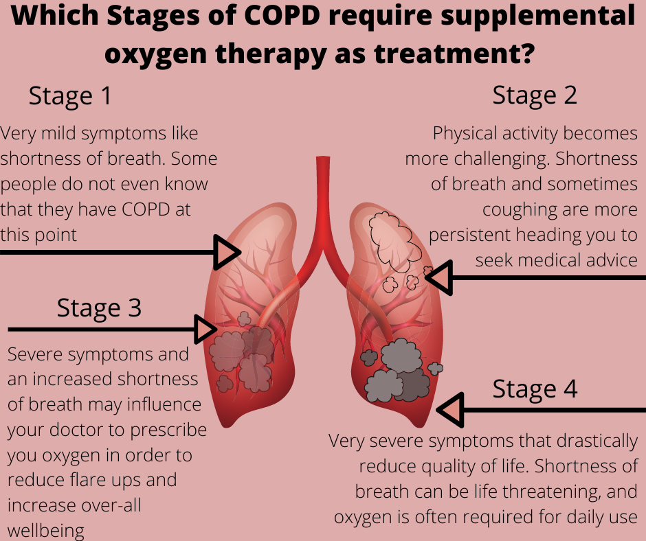 Which Stages of COPD requires Supplemental oxygen therapy as treatment_